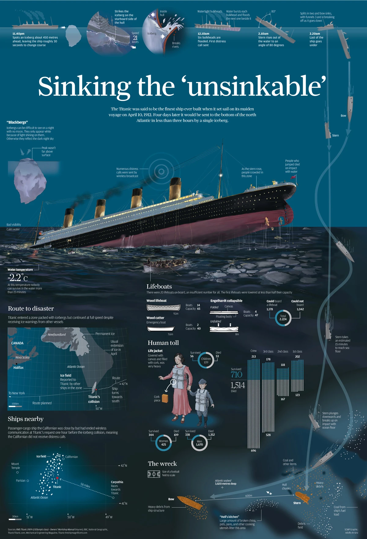 The Titanic Sank On Its Maiden Voyage In 1912 After Hitting An Iceberg. Explore The Tragedy And Legacy Of The Iconic Shipwreck In History.